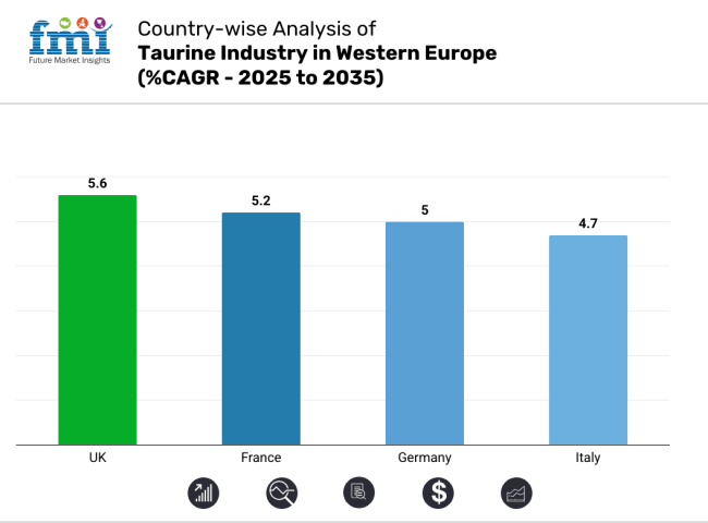 Country Wise Analysis For Taurine Industry Analysis In Western Europe